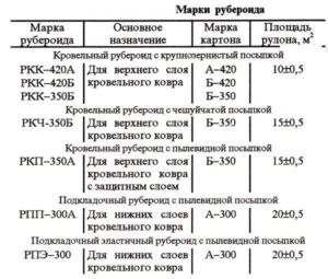 КРЫША С МЯГКОЙ КРОВЛЕЙ ИЗ РУБЕРОИДА