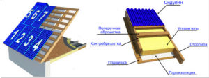 Крыша из ондулина