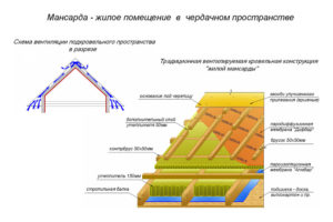 Паро-гидроизоляция крыши 